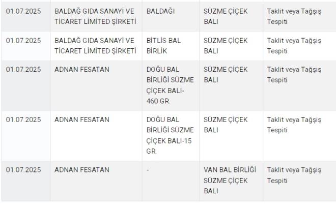 -BALDAI-&nbsp;SZME EK BALI-&nbsp;Taklit veya Tai Tespiti<br>-BTLS BAL BRLK-&nbsp;SZME EK BALI-&nbsp;Taklit veya Tai Tespiti<br>-DOU BAL BRL SZME EK BALI-460 GR.<br>-Taklit veya Tai Tespiti<br>DOU BAL BRL SZME EK BALI-15 GR.&nbsp;-&nbsp;Taklit veya Tai Tespiti<br>ADNAN FESATAN-&nbsp;VAN BAL BRL SZME EK BALI<br>Taklit veya Tai Tespiti