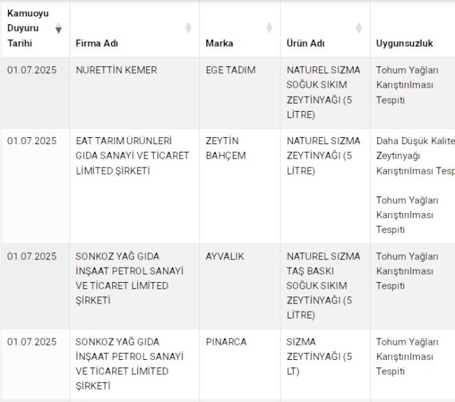 Tarm Bakanl'nn ifa ettii sahte rn listesinde zeytinyandan sahte bal ve pekmeze, brekten aya kadar bir ok rn bulunuyor. fa edilen rn markalar yle:<br>-EGE TADIM zeytinya - Tohum Yalar Kartrlmas Tespiti&nbsp;&nbsp;&nbsp;&nbsp;&nbsp;&nbsp;&nbsp;<br>-ZEYTN BAHEM -&nbsp;Daha Dk Kaliteli Zeytinya Kartrlmas Tespiti,&nbsp;Tohum Yalar Kartrlmas Tespiti&nbsp;&nbsp;&nbsp;&nbsp;&nbsp;&nbsp;&nbsp;&nbsp;<br>-AYVALIK -&nbsp;Tohum Yalar Kartrlmas Tespiti&nbsp;&nbsp;&nbsp;<br>-PINARCA -&nbsp;Tohum Yalar Kartrlmas Tespiti&nbsp;&nbsp;