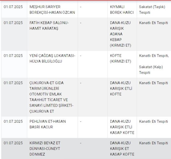 <p>-MEHUR SARIYER BREKS-HASAN ZCAN<br>-KIYMALI BREK HARCI -&nbsp;Sakatat (Talk) Tespiti</p>  <p>-FATH KEBAP SALONU-HAMT KARATA<br>-<br>DANA-KUZU KARIIK ADANA KEBAP (KIRMIZI ET)&nbsp;Kanatl Eti Tespiti</p>  <p>-</p>  <p>YEN ADA LOKANTASI-HLYA BLGLOLU<br>-KFTE (KIRMIZI ET)-&nbsp;Kanatl Eti Tespiti,&nbsp;Sakatat (Kalp) Tespiti</p>  <p>-UKUROVA-ET GIDA TARIM RNLER&nbsp;DANA-KUZU KARIIK ETL KFTE<br>Kanatl Eti Tespiti</p>  <p>-PEHLVAN ET-HASAN BASR KACUR<br>-DANA-KUZU KARIIK ETL KASAP KFTE<br>Kanatl Eti Tespiti</p>  <p>-KIRMIZI BEYAZ ET DNYASI-CNEYT DNMEZ<br>-DANA-KUZU KARIIK ET KASAP KFTE<br>Kanatl Eti Tespiti</p>