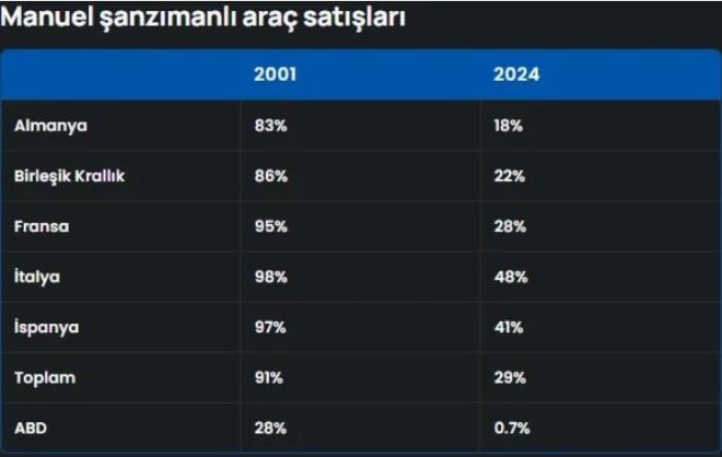Manuel Vites tutkunlar hala var<p>    Her ne kadar manuel anzmanl aralar giderek azalsa da, hala baz srcler iin esiz bir sr deneyimi sunuyor. Arala daha fazla etkileim kurmak, vites deiiminde kontrol hissetmek isteyen srcler iin manuel anzman cazibesini koruyor.  <p>  Manuel anzmanl aralar artk nadir grlse de, belirli bir kitle iin sr keyfi ve deneyim asndan vazgeilmez olmaya devam ediyor. Otomatik ve elektrikli aralarn ykselii, manuel anzmanl aralar koleksiyon ve zel sr arac haline getiriyor.