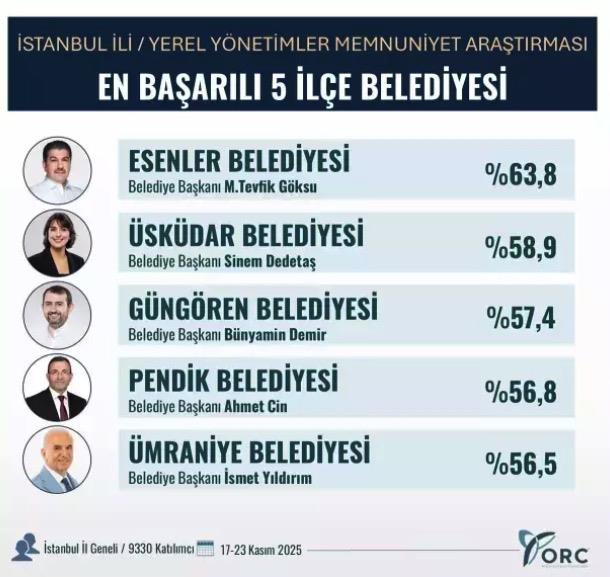 Aratrma, stanbul genelindeki yerel ynetim performanslarna ynelik vatanda memnuniyetini ortaya koymas asndan dikkat ekti.