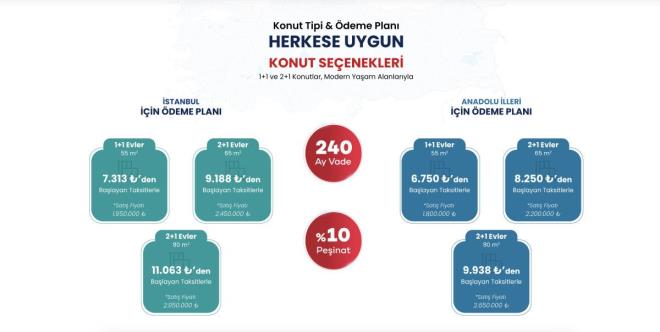 <p><strong>�LK TESL�MAT MART 2027'DE</strong></p><p class="text">Konutlar�n teslimatlar�n�n ise Mart 2027 itibar�yla ba�lamas� planlan�yor.</p><p class="text">81 ilde hayata ge�irilecek 500 bin konutun illere g�re da��l�m� ��yle:</p><p class="text">Adana'da 12 bin 292, Ad�yaman'da 6 bin 620, Afyonkarahisar'da 4 bin 370, A�r�'da 2 bin 840, Aksaray'da 2 bin 476, Amasya'da 2 bin 601, Ankara'da 30 bin 823, Antalya'da 13 bin 213, Ardahan'da 619, Artvin'de 1020, Ayd�n'da 7 bin 123, Bal�kesir'de 7 bin 548, Bart�n'da 1240, Batman'da 3 bin 810, Bayburt'ta 723, Bilecik'te 1419, Bing�l'de 2 bin 72, Bitlis'te 2 bin 363, Bolu'da 1950, Burdur'da 2 bin 208, Bursa'da 17 bin 225, �anakkale'de 3 bin 376, �ank�r�'da 1753, �orum'da 2 bin 867, Denizli'de 6 bin 190, Diyarbak�r'da 12 bin 165, D�zce'de 2 bin 470, Edirne'de 2 bin 530, Elaz��'da 3 bin 685, Erzincan'da 1760, Erzurum'da 4 bin 905, Eski�ehir'de 6 bin 25, Gaziantep'te 13 bin 890, Giresun'da 1576, G�m��hane'de 926, Hakkari'de 1557,