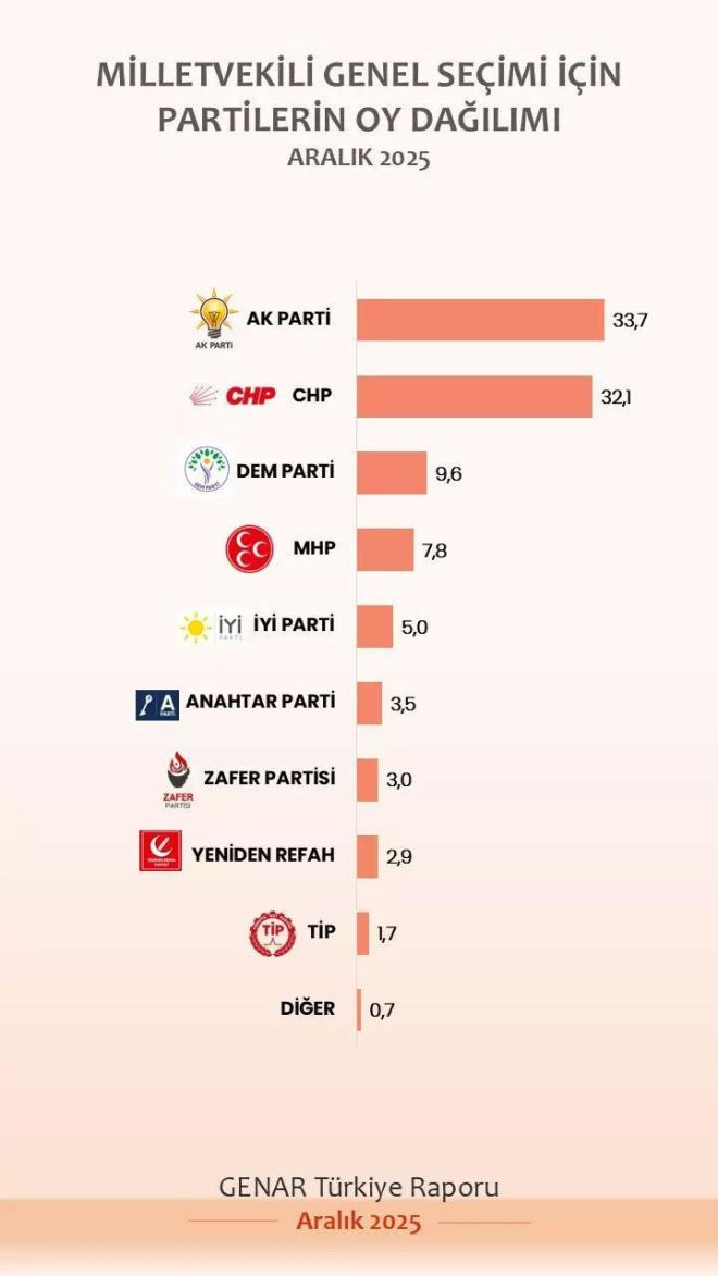 <p>? Haziran: %34,3</p>  <p>? Temmuz: %35,2</p>  <p>? A�ustos: %33,6</p>  <p>? Eyl�l: %33,9</p>  <p>? Ekim: %33,7</p>  <p>? Kas�m: %34,0</p>  <p>? Aral�k: %33,7</p>