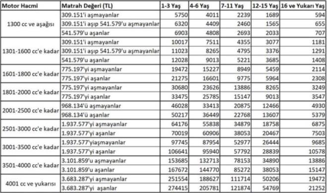 *4001 cm� ve �zeri motor hacmine sahip ara�lar i�in en d���k y�ll�k MTV 19.472 TL, en y�ksek ise 274.415 TL'dir.