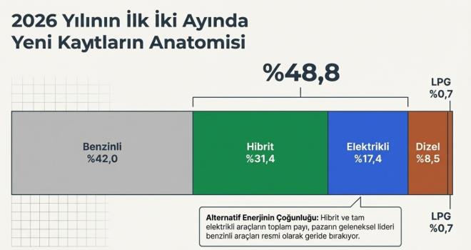 <p><strong>D�ZELDE GER� �EK�LME S�R�YOR</strong></p><p>Uzun y�llar pazar�n g��l� oyuncular�ndan biri olan dizel motorlar, art�k eski cazibesini yitiriyor. 2025 �ubat ay�nda y�zde 10,5 seviyesinde olan dizel otomobil pay�, 2026 �ubat itibar�yla y�zde 8,5'e geriledi. Yeni sat��larda dizelin pay�n�n tek haneli rakamlarda kalmas�, bu motor tipinin kademeli olarak geri planda kald���n� net bi�imde ortaya koyuyor.</p>