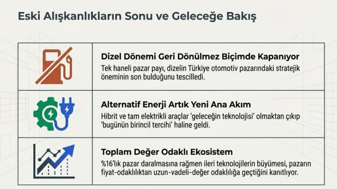 <p><strong>T�KET�C� ARTIK DAHA HESAPLI VE SE��C�</strong></p><p>Otomobil pazar�nda genel olarak y�zde 16'l�k daralma ya�anmas�na ra�men, elektrikli ara� sat��lar�n�n art�� g�stermesi dikkat �ekiyor. Bu durum, t�keticinin art�k tercihlerini yaln�zca fiyat �zerinden de�il; yak�t verimlili�i, teknoloji ve uzun vadeli maliyet avantaj� �zerinden �ekillendirdi�ini ortaya koyuyor.</p><p>T��K verileri, T�rkiye otomobil pazar�nda eski al��kanl�klar�n yerini h�zla yeni teknolojilere b�rakt���n� a��k bi�imde g�steriyor. �n�m�zdeki d�nemde bu d�n���m�n daha da belirginle�mesi bekleniyor.</p>