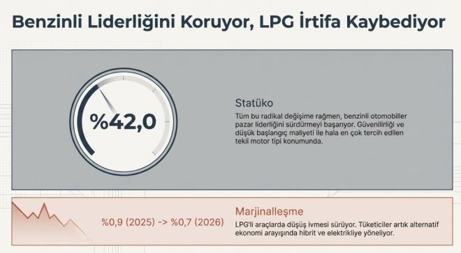 <p><strong>BENZ�NL� ARA�LAR L�DERL���N� KORUDU</strong></p><p>T�m bu de�i�ime ra�men benzinli otomobiller, pazar liderli�ini s�rd�rmeyi ba�ard�. 2026 �ubat itibar�yla y�zde 42'lik paya sahip olan benzinli ara�lar, hala en �ok tercih edilen motor tipi konumunda bulunuyor.</p><p><strong>�te yandan LPG'li ara�larda d���� dikkat �ekiyor. 2025'te y�zde 0,9 olan LPG pay�, 2026'da y�zde 0,7'ye gerileyerek s�n�rl� da olsa gerilemesini s�rd�rd�.</strong></p>