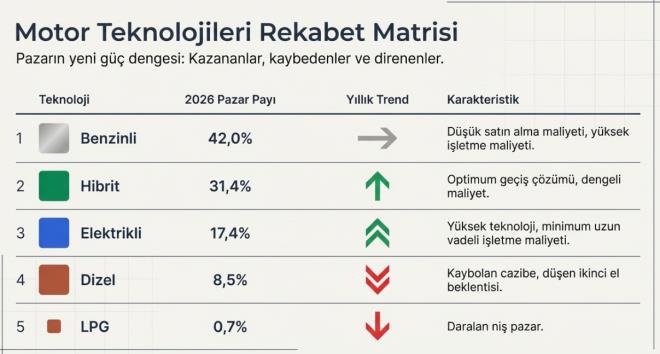 <p><strong>MEVCUT ARA� PARKIYLA YEN� SATI�LAR ARASINDA FARK A�ILIYOR</strong></p><p>Veriler, T�rkiye'deki mevcut ara� park� ile yeni sat��lar aras�ndaki farkl�la�may� da g�zler �n�ne seriyor. Trafikte kay�tl� yakla��k 17,5 milyon otomobilin y�zde 32,4'� h�l� dizel ara�lardan olu�uyor. Ancak yeni sat��larda dizelin pay�n�n y�zde 9 seviyesine kadar d��mesi, �n�m�zdeki y�llarda bu tablonun h�zla de�i�ece�ine i�aret ediyor.</p>