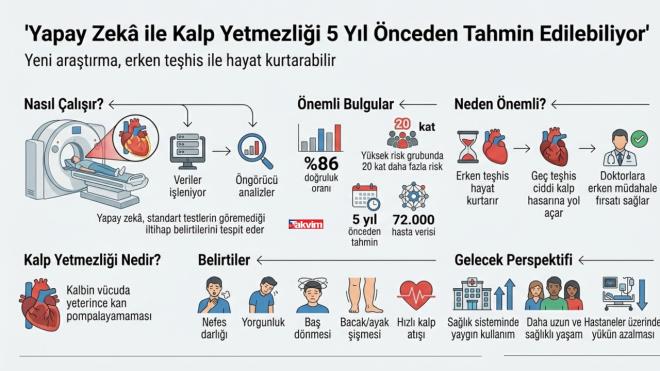 <p><strong>�ok ince de�i�imleri yakal�yor</strong></p> <p>Oxford �niversitesi'ndeki bilim insanlar� yapay zekay� kullanarak kalp BT taramalar�n� analiz etti ve kalbi �evreleyen ya� dokusundaki erken hasar belirtilerini ortaya koyan ince de�i�ikliklere odakland�.</p> <p><strong><span style="background-color:#F0FFFF">Yeni y�ntemin en dikkat �ekici yan� kalbi �evreleyen ya� dokusundaki �ok ince de�i�imleri incelemesi. Normal testlerle fark edilemeyen bu de�i�imler kalp kas�ndaki iltihab� ortaya ��kar�yor. Bu iltihap ise kalp yetmezli�inin en �nemli nedenlerinden biri olarak biliniyor.</span></strong></p>