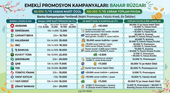 <p><strong>��TE BANKALARIN KAMPANYALARI<br> <br> AKBANK</strong></p> <p>50.000 liraya varan nakit �d�l ve 50.000 lira faizsiz kredi imkan� var.</p> <p>Ayl��� 10.000 liran�n alt�nda olanlara 8.250, 10.000-14.999 lira aras�nda olanlara 13.250, 15.000-19.999 lira aras�nda olanlara 16.750, 20.000 lira ve �zeri olanlara 20.000 lira promosyon �d�yor.</p> <p>Ayr�ca yeni fatura talimat�na 2.000, mevcut fatura talimat�na 1.000 lira olmak �zere toplamda 10.000 lira, kredi kart� harcamas�na 10.000 lira, davet koduyla mobilden Akbankl� olup maa��n� ta��yan yak�nlardan 10.000 liraya varan olmak �zere 50.000 liraya varan nakit �d�l veriyor.</p> <p>Faizsiz 6 ay vadeli 50.000 liraya varan kredi imkan� da var.</p>