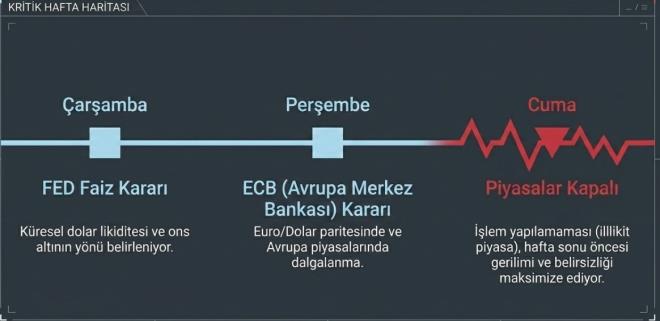 <p><strong>FED VE ECB KARARLARI KR�T�K HAFTAYI �EK�LLEND�R�YOR</strong></p> <p>Bu hafta merkez bankalar�n�n faiz kararlar� k�resel piyasalar a��s�ndan belirleyici olacak. Memi�,<strong> "�ar�amba ak�am� FED faiz karar�n� a��klayacak, per�embe g�n� Avrupa Merkez Bankas� karar�n� duyuracak. Cuma g�n� ise ���i Bayram� nedeniyle piyasalar kapal�. Bu da gerilimi ve belirsizli�i art�r�yor"</strong> s�zleriyle haftan�n �nemini vurgulad�.</p>
