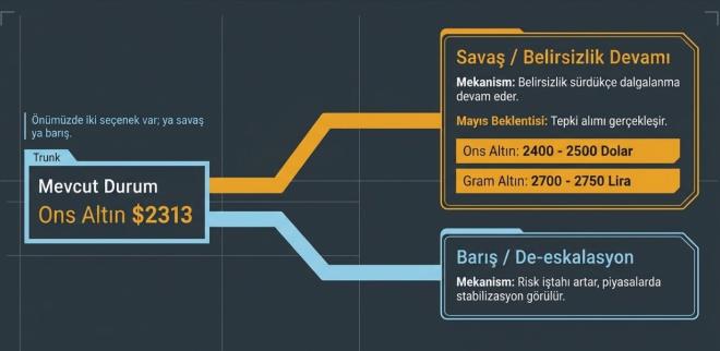 <strong>MAYIS AYI ���N Y�KSEL�� BEKLENT�S�</strong><br> <br> Piyasalardaki dalgal� seyir devam ederken May�s ay�na ili�kin dikkat �eken bir beklenti g�ndeme geldi. Memi�,<strong> "�n�m�zde iki se�enek var; ya sava� ya bar��. Belirsizlik s�rd�k�e dalgalanma devam eder. Ancak May�s ay�nda bir tepki al�m� gelebilir. Ons alt�nda 2.400-2.500 dolar, gram alt�nda ise <span>2.700-2.750 lira</span> aral��� g�r�lebilir"</strong> �ng�r�s�n� payla�t�.