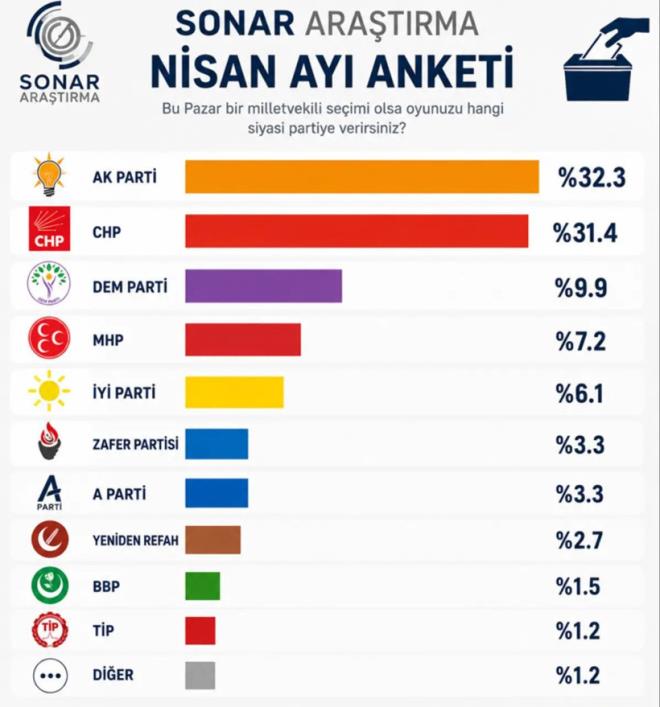 AK PART� �LE CHP ARASINDAK� FARK %0.9<br>  Sonu�lar, �zellikle AK Parti ile CHP aras�ndaki rekabetin ba�a ba� seyretti�ini ortaya koyarken, muhalefet ve iktidar bloklar� aras�ndaki oy da��l�m�n�n da dengeli bir g�r�n�m sergiledi�ine i�aret ediyor.