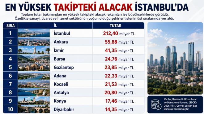 <p><strong><span style="background-color:#FFFFE0">EN Y�KSEK TAK�PTEK� ALACAK �STANBUL'DA</span></strong></p> <p>Toplam tutar bak�m�ndan en y�ksek takipteki alacak rakamlar� ise b�y�k�ehirlerde g�r�ld�. �zellikle sanayi, ticaret ve hizmet sekt�r�n�n yo�un oldu�u �ehirler listenin �st s�ralar�nda yer ald�.</p> <p>�stanbul - 212,40 milyar TL<br> Ankara - 55,88 milyar TL<br> �zmir - 41,35 milyar TL<br> Bursa - 24,76 milyar TL<br> Gaziantep - 23,85 milyar TL<br> Adana - 22,33 milyar TL<br> Kocaeli - 21,53 milyar TL<br> Antalya - 20,80 milyar TL<br> Konya - 17,46 milyar TL<br> Diyarbak�r - 14,35 milyar TL</p>