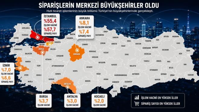 Ankara y�zde 8,1'lik hacim oran�yla ikinci s�rada yer ald�. �zmir ise y�zde 7'lik payla ���nc� s�raya yerle�ti. Bursa, Antalya ve Kocaeli de h�zl� ticaret kullan�m�n�n yo�un oldu�u �ehirler aras�nda dikkat �ekti.