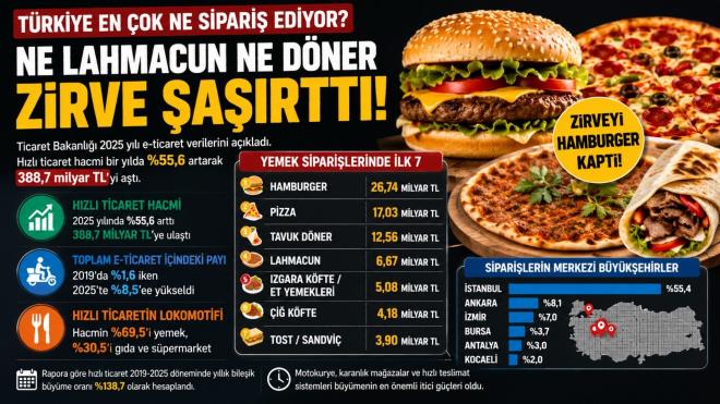 <p><strong>HIZLI T�CARET PAZARI B�Y�MEYE DEVAM ED�YOR</strong></p> <p>Ticaret Bakanl���'n�n <strong>"T�rkiye'de e-Ticaretin G�r�n�m� Raporu 2025"</strong> verilerine g�re, h�zl� ticaret hacmi son bir y�lda <strong>y�zde 55,6 art�� g�stererek 388,7 milyar TL'ye ula�t�. </strong>An�nda veya planl� teslimat sistemlerini kapsayan bu model, 2019'dan bu yana dikkat �ekici bir b�y�me performans� sergiledi.</p> <p>2019-2025 d�neminde y�ll�k bile�ik b�y�me oran� <strong>y�zde 138,7</strong> olarak hesaplan�rken, h�zl� ticaretin toplam e-ticaret i�indeki pay� da <strong>y�zde 1,6'dan y�zde 8,5 seviyesine y�kseldi.</strong></p>