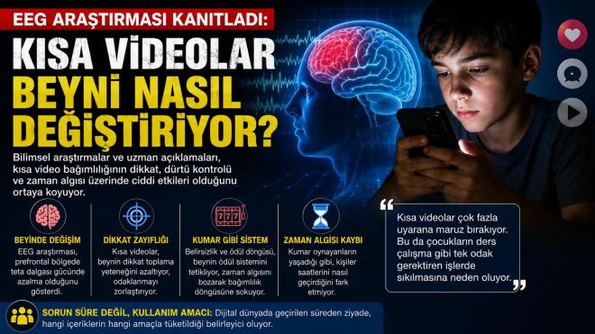 <p><strong>KISA V�DEOLAR D�KKAT VE D�RT� KONTROL�N� ETK�L�YOR</strong></p> <p>Sosyal medya platformlar�nda giderek yayg�nla�an k�sa video izleme al��kanl���, uzmanlara g�re dikkat eksikli�i ve kontrol sorunlar�n� art�rabiliyor. �in'de bir �niversite taraf�ndan y�r�t�len EEG ara�t�rmas�nda, k�sa video ba��ml�l��� e�ilimi y�ksek bireylerin beynindeki <strong>"y�netici kontrol"</strong> i�levlerinden sorumlu prefrontal b�lgede belirgin de�i�imler tespit edildi.</p> <p>Ara�t�rmada, bu ki�ilerin dikkatlerini toplamakta daha fazla zorland��� ve d�rt�lerini kontrol etme becerilerinde zay�flama g�r�ld��� ifade edildi.</p>