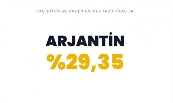 <p><strong>T�RK�YE'N�N Y�ZDE KA�I KEL?</strong></p>  <p>A��klanan veriler T�rkiye'nin kellik oran�n� da ortaya koydu.</p><br>��TE KELL�K ORANININ EN Y�KSEK OLDU�U �LKE!