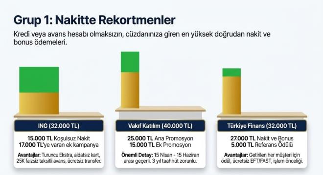 <p><strong>AKBANK</strong></p> <p>Akbank, 1-30 Haziran 2026 tarihleri aras�nda maa��n� bankaya ta��yan veya mevcut promosyon taahh�d�n� yenileyen emeklilere<strong> 15 bin liraya kadar nakit promosyon veriyor.</strong></p> <p>Promosyon tutarlar� maa� seviyesine g�re ��yle uygulan�yor:</p> <p>9.999 TL'ye kadar maa� alanlara 6.250 TL<br> 10.000-14.999 TL aras� maa� alanlara 10.000 TL<br> 15.000-19.999 TL aras� maa� alanlara 12.500 TL<br> 20.000 TL ve �zeri maa� alanlara 15.000 TL</p> <p>�demeler ilk maa��n Akbank hesab�na yatmas�n�n ard�ndan �� i� g�n� i�inde ger�ekle�tiriliyor.</p>
