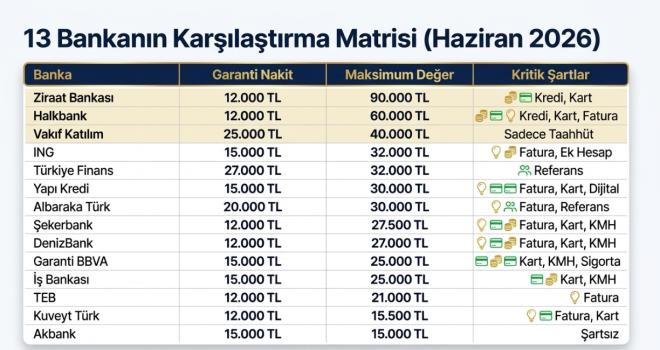 <p><strong>ALBARAKA T�RK'TEN 30 B�N L�RAYA VARAN �DEME</strong></p> <p>Albaraka T�rk, 1 Haziran-30 Haziran 2026 tarihleri aras�nda emekli maa��n� bankaya ta��yan m��terilerine 20 bin liraya varan promosyon imkan� sunuyor.</p> <p>Bankan�n kampanyas�nda;</p> <ul><li>�ki adet otomatik fatura �deme talimat� verilmesi halinde 1.400 TL ek �deme,</li> <li>Bankaya y�nlendirilen her yeni emekli m��teri i�in 1.075 TL �d�l,</li> <li>Toplamda 8.600 TL'ye kadar referans �d�l� veriliyor.</li></ul> <p>B�ylece toplam avantaj <strong>30 bin liraya kadar ��kabiliyor.</strong></p> <p>Albaraka T�rk ayr�ca emeklilere �cretsiz EFT, FAST ve havale i�lemleri, kredi kart� aidat muafiyeti ve �e�itli ATM kullan�m avantajlar� da sa�l�yor.</p>