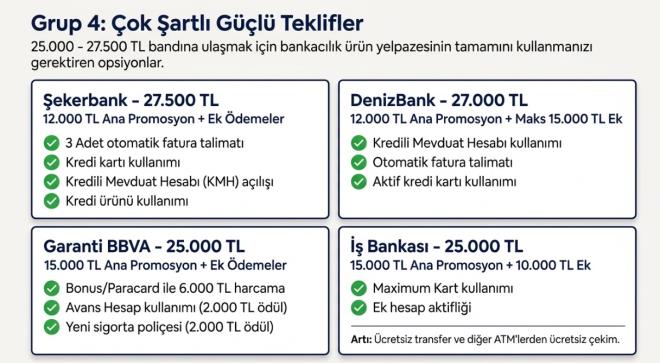 <p><strong>HALKBANK'TAN PROMOSYONUN YANINDA EK AVANTAJLAR</strong></p> <p>Halkbank, emekli maa��n� ta��yan m��terilerine 12 bin liraya kadar promosyon �demesi yap�yor.</p> <p>Bankan�n sundu�u di�er imkanlar aras�nda:</p> <ul><li>30 bin TL tutar�nda 12 ay vadeli nakit destek,</li> <li>Paraf kredi kart�yla y�ll�k 35 bin TL'ye varan indirim,</li> <li>Yeni otomatik �deme talimatlar�na 3.500 TL'ye kadar ParafPara</li></ul> <p>yer al�yor.</p> <p>Banka toplam avantaj�n 60 bin liraya kadar ula�t���n� belirtiyor.</p>