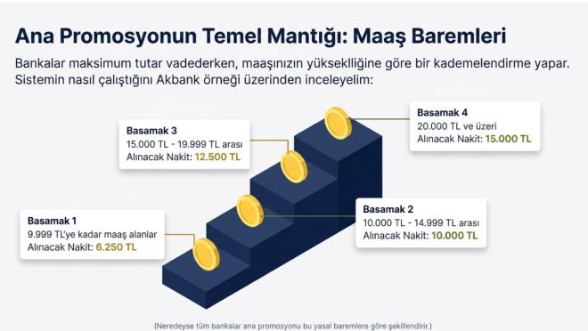 <p><strong>�� BANKASI'NDAN 25 B�N L�RAYA VARAN KAMPANYA</strong></p> <p>�� Bankas�, SGK emeklilerine 15 bin liraya kadar nakit promosyon sunuyor.</p> <p>Bunun yan�nda;</p> <ul><li>10 bin TL'ye varan ek promosyon,</li> <li>�cretsiz para transferleri,</li> <li>�cretsiz Maximum Kart,</li> <li>Di�er banka ATM'lerinden �cretsiz para �ekme,</li> <li>�ndirimli faizli ek hesap</li></ul> <p>avantajlar� da kampanyaya dahil ediliyor.</p> <p>Toplam avantaj<strong> 25 bin liraya</strong> kadar ��k�yor.</p>