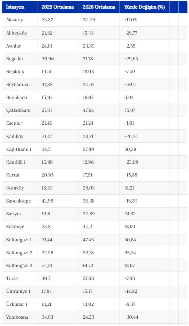 <h2 class="text-size-18 md:text-size-22 px-2.5 mt-2 text-black font-bold pt-2">OLUMSUZ ETK�L�YOR</h2><div class="text-size-18 md:text-size-18 p-3 pb-1 font-medium text-black ck ck-content break-words leading-normal"><p>Prof. Dr. H�seyin Toros, �stanbul'da hava kalitesinin meteorolojik ko�ullar�n yan� s�ra trafik, sanayi ve �s�nma gibi insan kaynakl� faaliyetlerden etkilendi�ini ifade etti.</p><p>&nbsp;</p><p>Megakentte r�zgar�n y�n�n�n ve h�z�n�n kirleticilerin atmosferdeki da��l�m�n� do�rudan etkiledi�ini belirten Toros, kuzeydo�ulu r�zgarlar�n Karadeniz �zerinden temiz hava ta��yarak kirleticilerin da��lmas�na katk� sa�lad���n� kaydetti.</p><p>&nbsp;</p><p><strong>YA�I� HAVAYI TEM�ZL�YOR</strong></p><p>&nbsp;</p><p>Prof. Dr. Toros, g�neyli r�zgarlar�n etkili oldu�u veya r�zgar h�z�n�n d���k seyretti�i d�nemlerde ise kirleticilerin y�zeye yak�n b�lgelerde birikebildi�ine dikkati �ekerek, sonbahara ge�i�te gece saatlerinde y�zeyin so�umas�yla olu�an s�cakl�k terselmesinin de hava kalitesini etkileyebildi�ini vurgulad�. Bu durumun �zellikle sabah saatlerinde azot oksitler ve partik�l maddeler gibi kirleticilerin atmosferde da��lmas�n� zorla�t�rabildi�inin alt�n� �izen Toros, ya��� miktar� ve ya���l� g�n say�s�n�n da havadaki partik�l madde yo�unlu�unun azalmas�nda etkili oldu�una i�aret etti.</p></div>