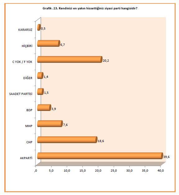 TRKYE KENDSN HANG PARTYE YAKIN HSSEDYOR?  Katlmclarn kendilerini en yakn hissetlikleri siyasi partiler oranlaryla birlikte srasyla; yzde 39,6 AK PART, yzde 18,6 CHP, yzde 7,6 MHP, yzde 3,9 BDP'dir. Katlmclarnyzde 20,2'si ise bu soruyu yantsz brakarak herhangi bir gr beyan etmedi.