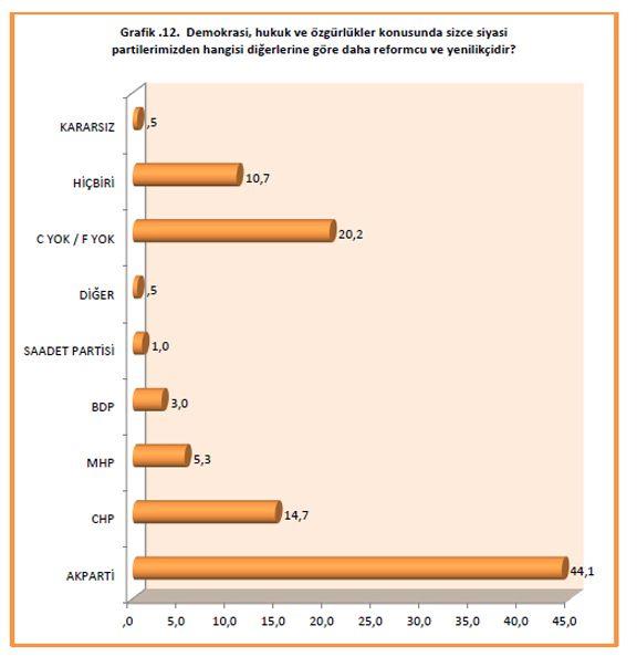 TRKYE KENDSN HANG PARTYE YAKIN HSSEDYOR?  Katlmclarn kendilerini en yakn hissetlikleri siyasi partiler oranlaryla birlikte srasyla; yzde 39,6 AK PART, yzde 18,6 CHP, yzde 7,6 MHP, yzde 3,9 BDP'dir. Katlmclarnyzde 20,2'si ise bu soruyu yantsz brakarak herhangi bir gr beyan etmedi.