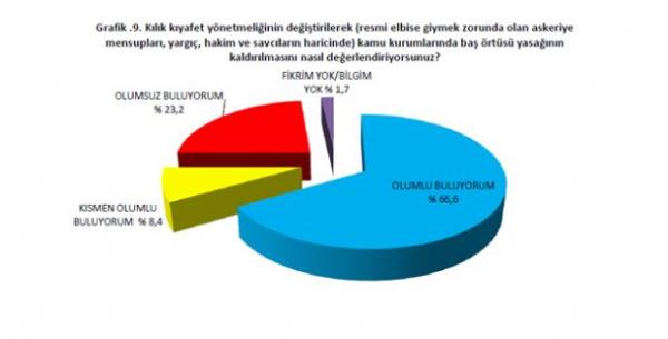 KAMUDA BARTS  Klk kyafet ynetmeliinin deitirilerek (resmi elbise giymek zorunda olan askeriye mensuplar, yarg, hakim ve savclarn haricinde) kamu kurumlarnda ba rts yasann kaldrlmas konusu halkmz tarafndan byk oranda olumlu karland. Yaplan deiiklii olumsuz bulanlarn oran sadece yzde 23,2 iken olumlu ve ksmen olumlu bulanlarn oran yzde 75'tir.