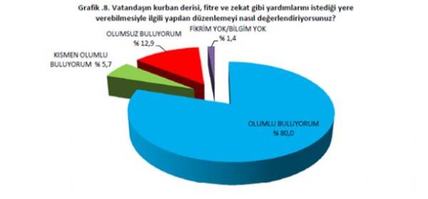 KURBAN DERS  Vatandan kurban derisi, fitre ve zekat gibi yardmlarn istedii yere verebilmesiyle ilgili yaplan dzenlemeyi nasl deerlendiriyorsunuz? sorusuna katlmclarn yzde 80'i 'Olumlu Buluyorum' yantn verdi.