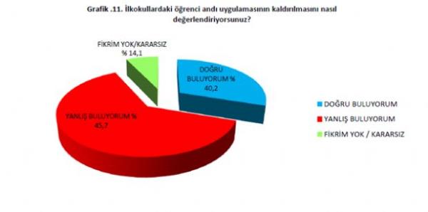 ANDIMIZ'IN KALDIRILMASI  'lkokullardaki renci and uygulamasnn kaldrlmasn nasl deerlendiriyorsunuz?' sorusuna katlmclarn yzde 45,7'sinden 'Yanl Buluyorum' yant geldi. Uygulamann kaldrlmasn doru bulanlarn oran yzde 40,2'dir. Bu konuda 'Fikrim Yok/Kararsz' yantn verenlerin oran ise yzde 14,1'dir.