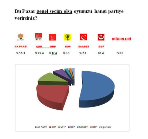 MAK Danmanlk en son yerel seim anketini aklad. te bykehirlerde ve stanbul'un ilelerinde siyasi partilerin oy oranlar...