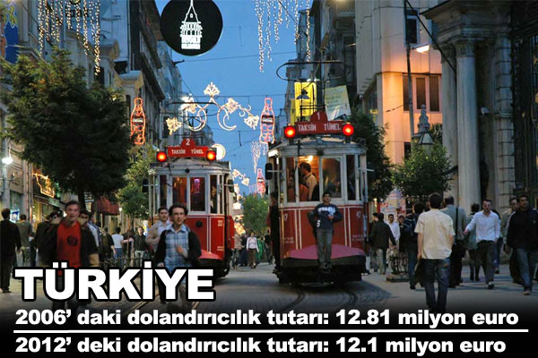 te Trkiye ve Avrupa'nn dolandrclk karnesi.