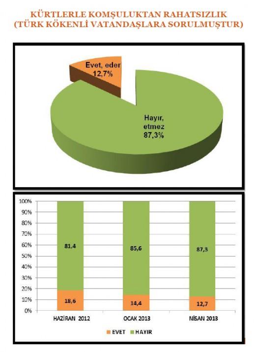 K�rtlerle kom�uluktan rahats�zl�k oran� (T�rk k�kenli vatanda�lara soruldu)