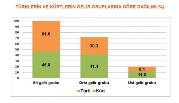 Gelir gruplar�na g�re da��l�m�