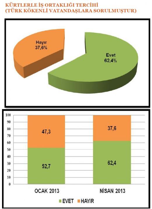 K�rtlerle i� ortakl��� tercihi (T�rk k�kenli vatanda�lara soruldu)