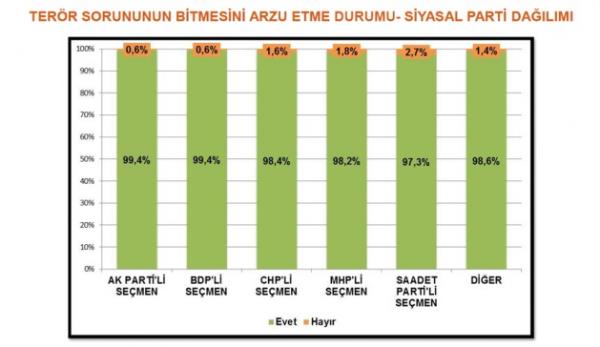 Ter�r sorununun bitmesini isteyenlerin da��l�m� - siyasal partiler