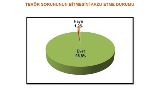 Ter�r Sorununun bitmesini isteyenler
