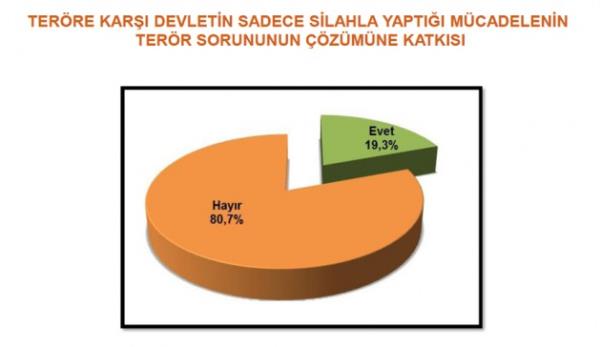 Devletin ter�r sorununa kar�� yapt��� silahl� m�cadelenin ��z�m s�recine katk�s�