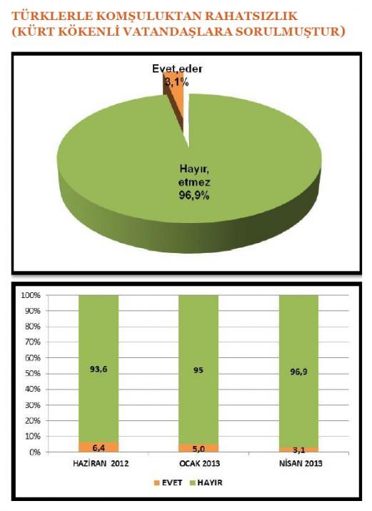 T�rklerle kom�uluktan rahats�zl�k oran� (K�rt k�kenli vatanda�lara soruldu)
