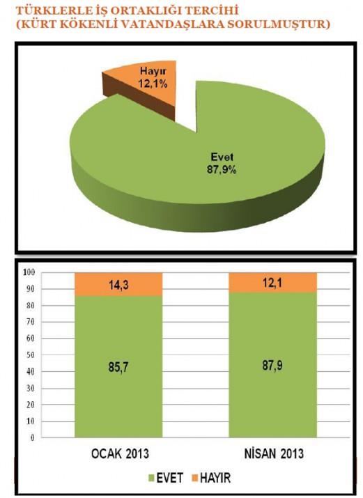 T�rklerle i� ortakl��� tercihi (K�rt k�kenli vatanda�lara soruldu)