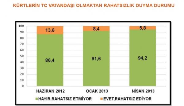 K�rtlerin TC Vatanda�� olmaktan rahats�zl�k duyma oran�