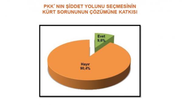 PKK'n�n �iddet yolunu se�mesinin k�rt sorununun ��z�m�ne katk�s�
