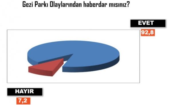 <P>ANDY-AR �irketinin 21 ilde yapt��� anket Gezi Park� eylemlerine destek verenlerin y�zde 24.3'te kald���n�, eylemlerin bitmesini isteyenlerin ise ezici �o�unluk oldu�unu g�sterdi</P>