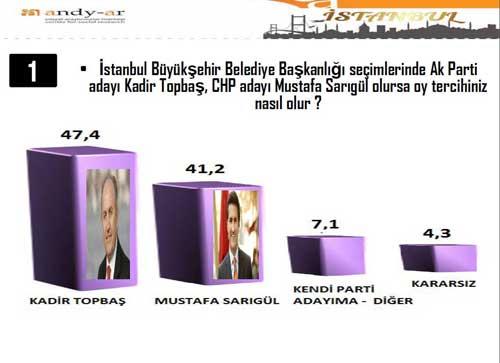 stanbul Ankara ve zmir iin srpriz anket