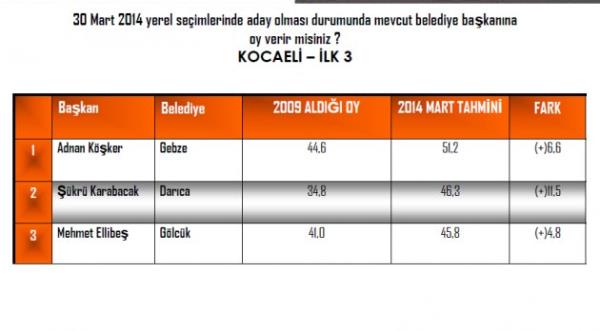 ANDY-AR irketi, yerel seimlere 5 ay kala 16 bykehirin ileleri ile yeni bykehir olmu illerin mevcut belediye bakanlarnn performansn aratrd.