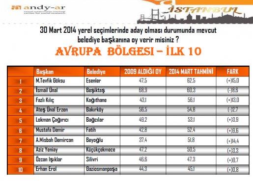 ANDY-AR irketi, yerel seimlere 5 ay kala 16 bykehirin ileleri ile yeni bykehir olmu illerin mevcut belediye bakanlarnn performansn aratrd.