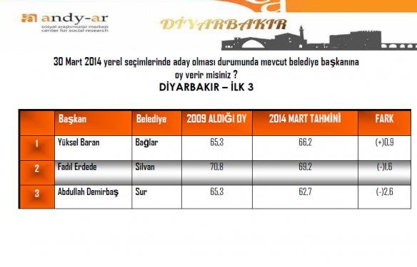 ANDY-AR irketi, yerel seimlere 5 ay kala 16 bykehirin ileleri ile yeni bykehir olmu illerin mevcut belediye bakanlarnn performansn aratrd.