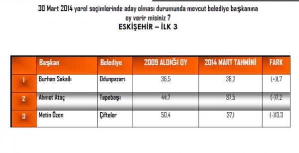 ANDY-AR irketi, yerel seimlere 5 ay kala 16 bykehirin ileleri ile yeni bykehir olmu illerin mevcut belediye bakanlarnn performansn aratrd.